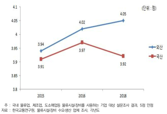 외산/국산 물류시설‧장비 만족도