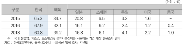 국내 기업 핵심 물류 시설‧장비 주요 제조국