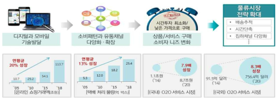 4차 산업혁명에 따른 물류산업의 패러다임 변화