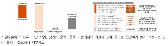 물류사업 손익계산서 (’18년 기준)