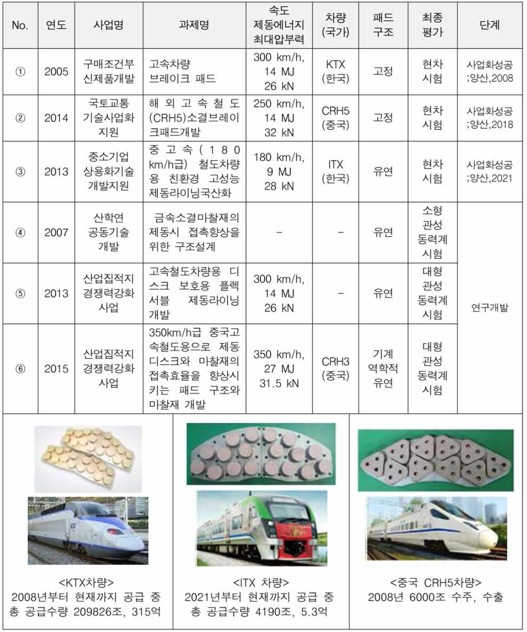 고속철도 차량용 ‘제동패드’ 개발수행과제 현황-다원프릭션