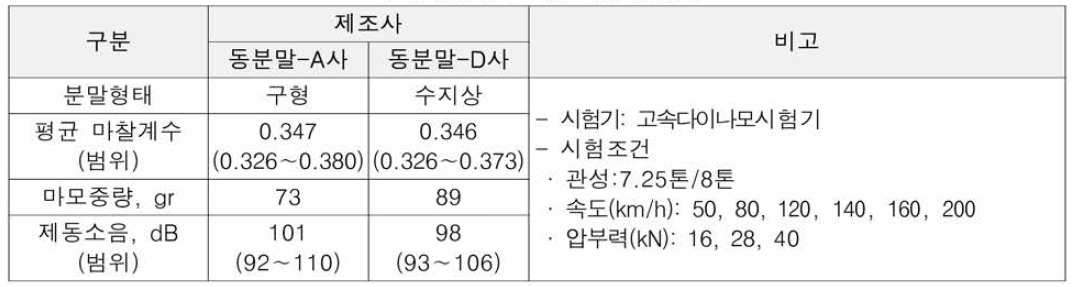 동분말에 따른 마찰특성평가