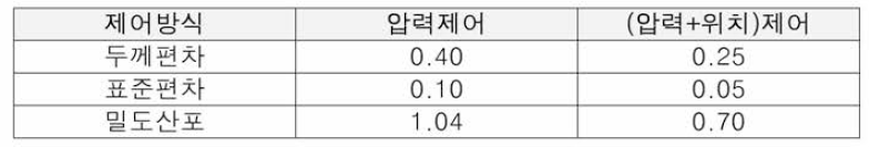 성 형 제 어방식 에 따른 밀 도 산포