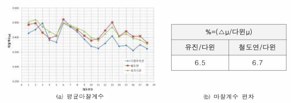 기관별 다이나모 시험기 비교시험 결과