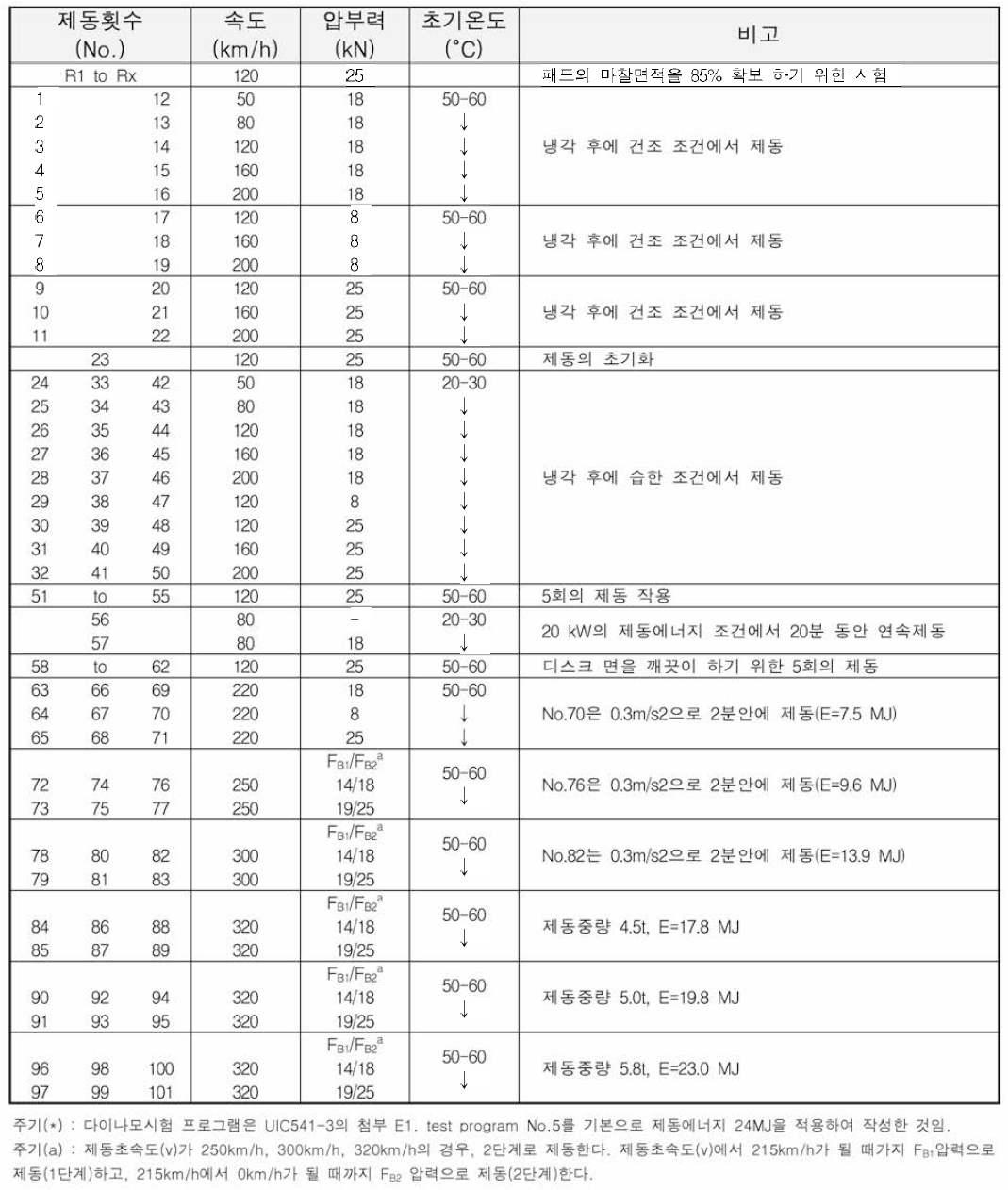 다이나모시험 프로그램(*)