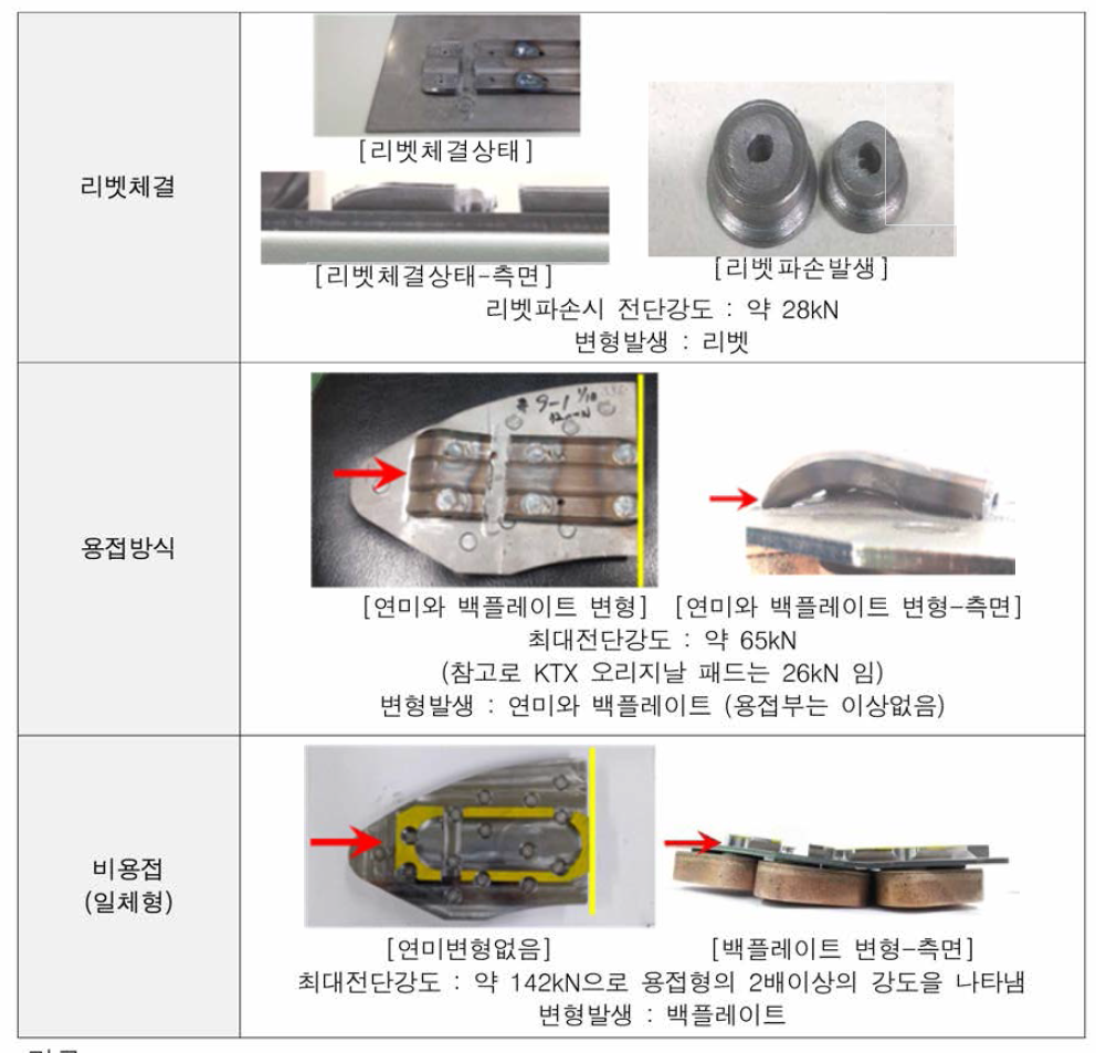 도브테일 전단강도 평가 결과