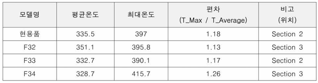 패드별 해석결과 요약