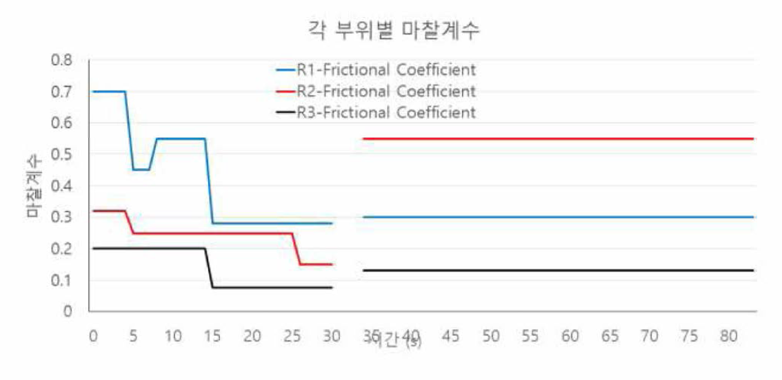 Correlation어I 사용된 시간에 대한 마찰계수 값의 변화