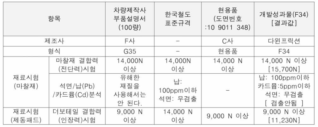 KTX-산천에 적용 중인 제동 패드와 개발성과물(F34)의 부품성능비교