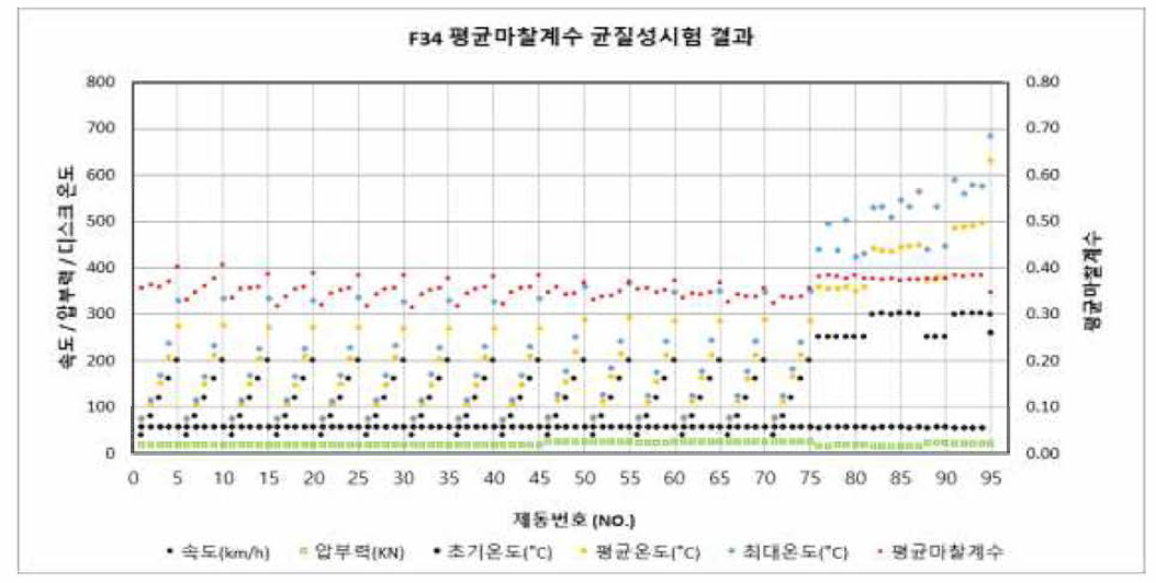 F34 평균마찰계수 균질성시험 결과