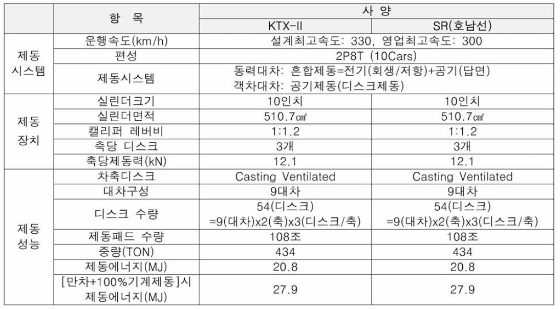 KTX-산천과 SR(호남선)의 제동시스템 사양