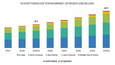 글로벌 생체외 독성평가 시장