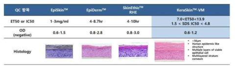 현재 독성평가에 사용하고 있는 인공피부조직 현황