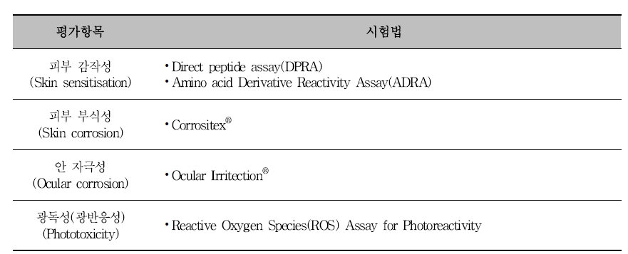 공인된 In Chemico 기반 동물대체시험법의 예