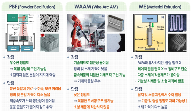 3D프린팅 공정 비교(PBF[4,5] vs. WAAM[6] vs. ME[8])