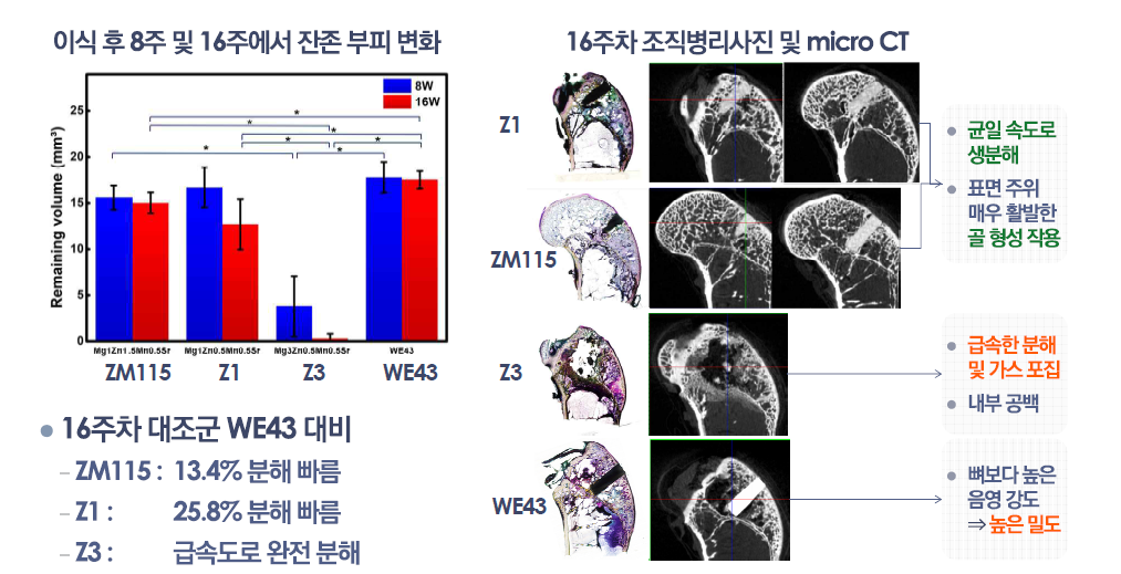 ZMJX 신합금 3종의 생물학적 안전성 평가 (서울아산병원 의공학연구소 평가 결과)