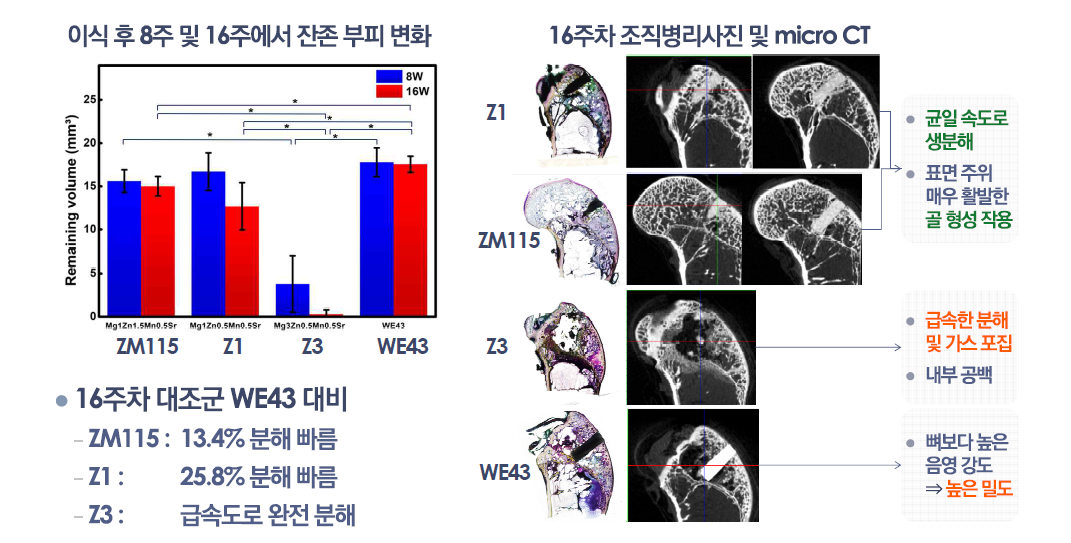 ZMJX 신합금 3종의 생물학적 안전성 평가 (서울아산병원 의공학연구소 평가 결과)