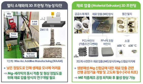 재료 압출 방식의 3D프린팅 공정 기술개발의 필요성