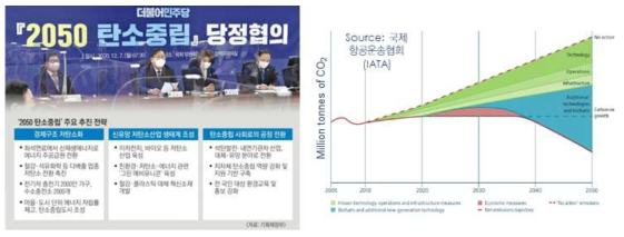 국제적 환경 규제에 따른 항공 업계의 온실가스 배출량 제한 목표