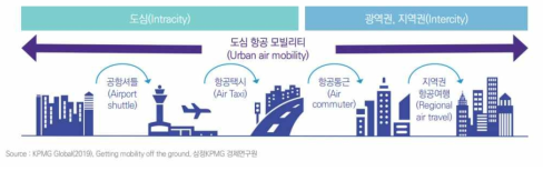 UAM을 통한 항공 운송 서비스의 활용 범위