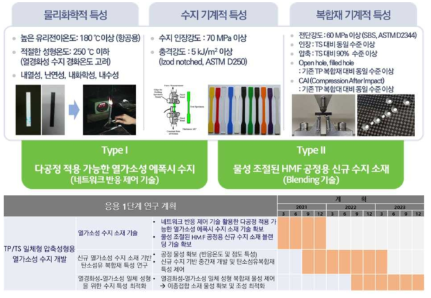 TP/TS 복합재 일체화 소재 기술 연구 개요 및 계획