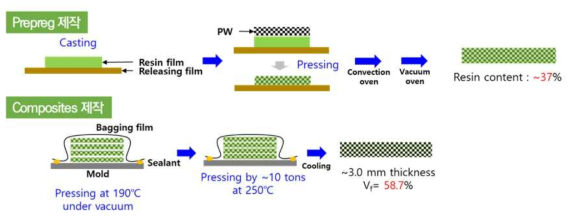 개발 복합재 제조 공법: Prepreg와 복합재 제작