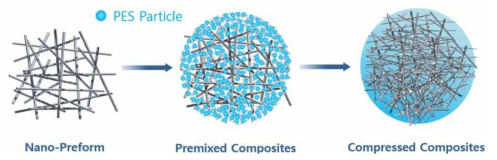 나노탄소프리폼 기반 나노복합재 제조 과정