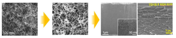나노탄소프리폼 기반 나노복합재 SEM 분석 (좌: 나노탄소프리폼, 중:PES 코팅된 나노탄소프리폼, 우: 인장시험후 복합재 파단면)