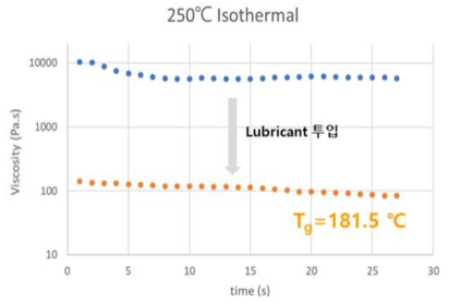 Lubricant 추가 투입을 통한 점도 감소 효과