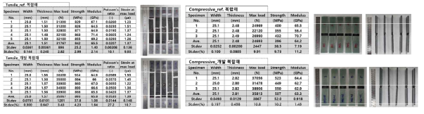 PES 및 개발 수지 적용 탄소복합재 물성 비교