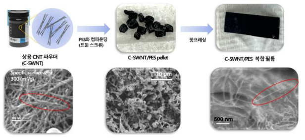 상용 SWNT 파우더 기반 나노복합재 제작 과정 및 SEM 분석 (좌: 상용 SWNT 파우더 , 중: PES와 컴파운딩하여 만들어진 C-SWNT/PES 펠렛, 우: C-SWNT/PES 복합필름 및 인장시험 후 파단면)