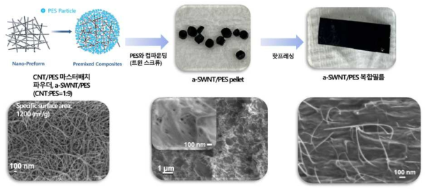SWNT 에어로젤 (프리폼) 기반 나노복합재 제작 과정 및 SEM 분석 (좌: 분쇄 후의 SWNT 에어로젤, 중: PES와 컴파운딩하여 만들어진 a-SWNT/PES 펠렛, 우: a-SWNT/PES 복합필름 및 인장시험 후 파단면)