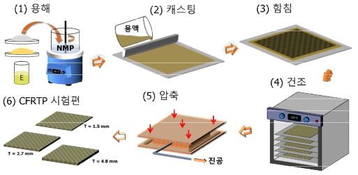 용액 함침법을 통한 CFRTP 제조 공정