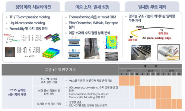 Hybrid Materials 성형 기술 연구 개요 및 계획