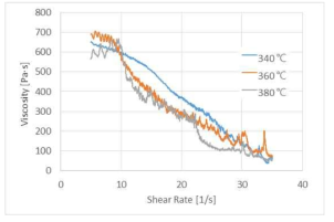 온도 및 shear rate별 수지 점도 변화