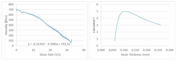 340 ℃에서의 shear rate에 따른 점도(좌), 수지 두께에 따른 마찰 계수 추정 값(우)