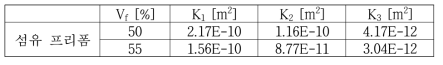 섬유 체적률에 따른 3 방향 프리폼 투과성계수