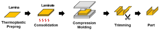 열가소성 프리프레그 압축 성형 공정