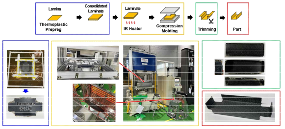 열가소성 프리프레그를 이용한 립 제작 공정