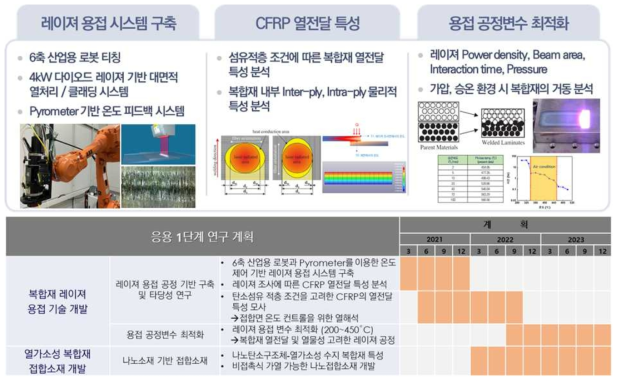 열가소성 탄소복합체(CFRP)의 레이저 점착 공정개발 연구 개요 및 계획