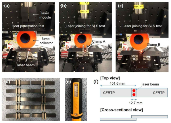 레이저 접합 테스트 방법 (a) Heat penetration test (b) 클램핑을 이용한 접합 test (c) ‘ㄷ’형태의 클램핑 지그 (d) SLS 접합용 클램핑 (e) 토크 렌치 (f) 레이저 SLS접합 개략도