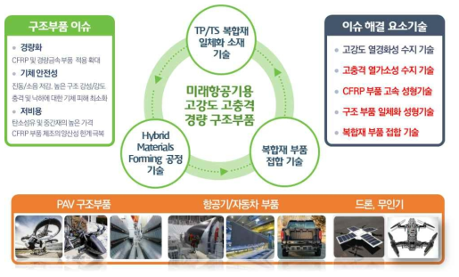 연구개발 과제 개요