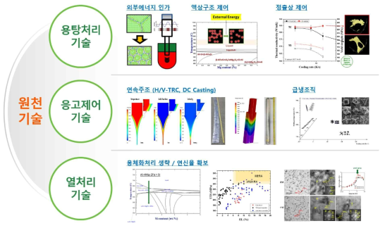 소부장 핵심 품목 대응을 위한 원천기술 개발