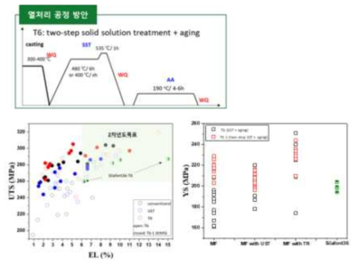 저변형 열처리 공정 최적화를 통한 고강도-고연신 특성 확보