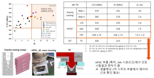 주조공정별 시효조건 선정 및 인장특성 평가