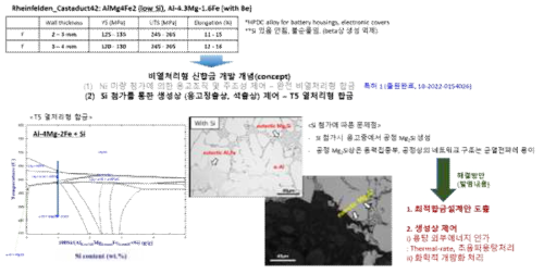 비열처형 신합금 (T5 열처리형) 설계 전략