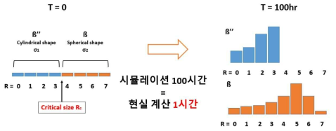 석출물 계산 열처리 시물레이션