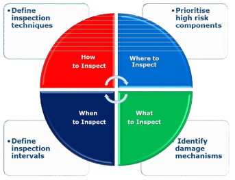 Risk Based Inspection 개념