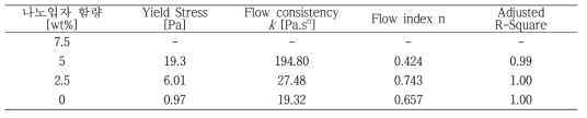 나노입자 함량 제어에 따른 유변학 특성