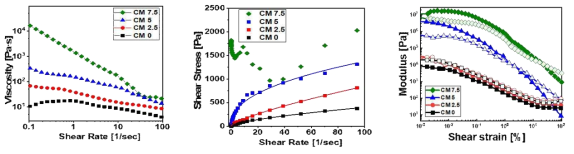 나노입자 함량에 따른 유변학 거동 비교